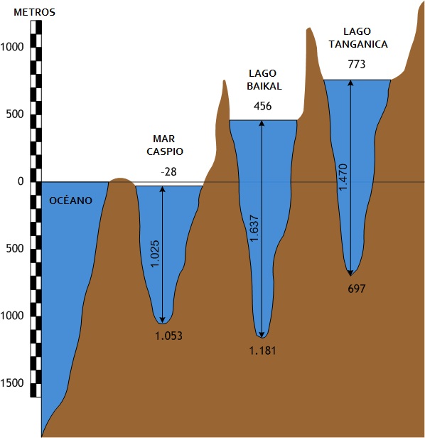 lagos más profundos del mundo